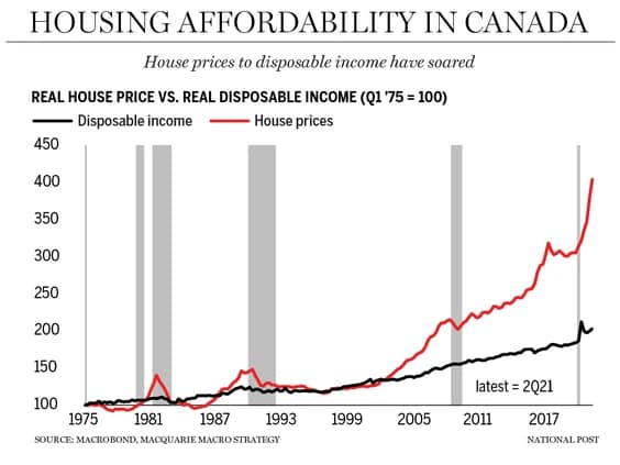 mortgage-briefs-housing-affordability-in-canada Chart showing the growing gap between Canadian home prices and household income over time